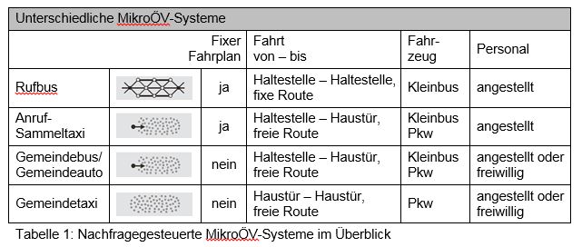 Tabelle mit der Darstellung von unterschiedlichen MikroÖV-Systemen
